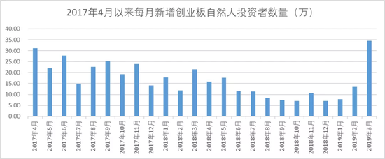 数据来源：中国结算