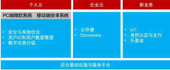 贺志强2015年时提出的联想云业务结构