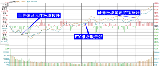 复盘8张图：沪指重返3100点 券商股尾盘大幅拉升