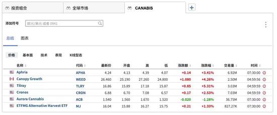 主要大麻股观察列表，来源：英为财情Investing.com“投资组合”工具