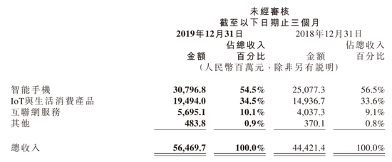 小米集团2019Q4各业务收入占比