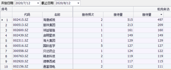 又有140多家机构前往海康威视调研 陈光明也难忘这只重仓股
