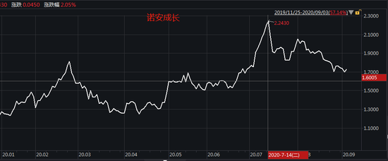 为什么诺安成长净值波动如此之大? 