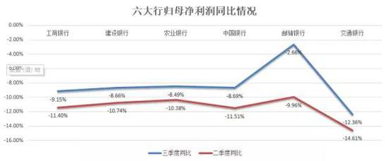  六大行归母净利润降幅收窄&nbsp;数据来源：wind 新浪金融研究院制图