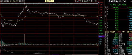 全天振幅18%：超短龙头华峰铝业股价上演“过山车”