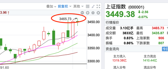 沪指创新高 为什么没人喊“牛市来了”？