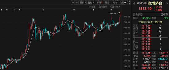 2000元近在眼前：茅台股价再创历史新高 1日涨出一家“榨菜茅台”