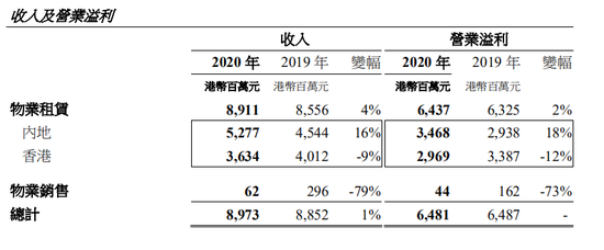 20年来首次亏损 恒隆摆脱不了的“上海依赖症”
