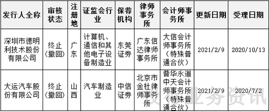 创业板2家IPO企业终止审核 创业板被否企业发行审核关注问题汇总