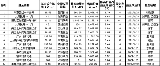 “追求安全边际！这类投资成新基金建仓新方向