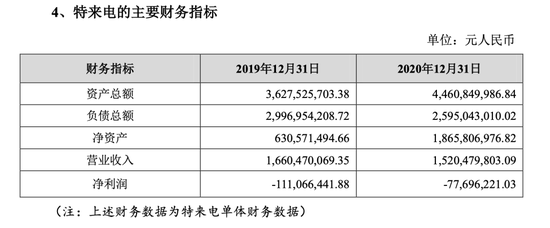 “充电桩一哥”特来电获十笔战略投资