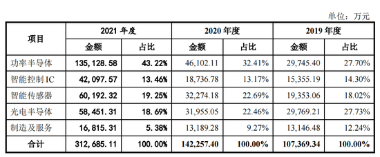 (2019-2021年比亚迪半导体营业收入, 资料来源: 比亚迪半导体招股书)