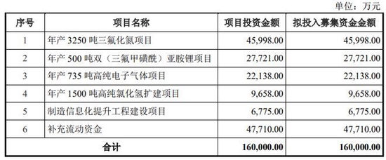 派瑞特气IPO：毛利率逐年下滑，关联采购金额前后不匹配