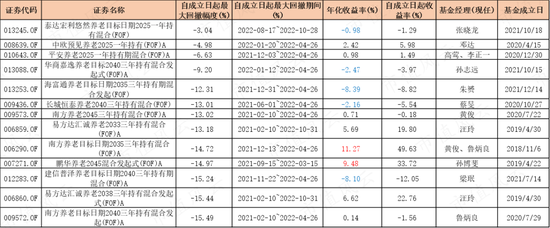 195只FOF基金大起底：发展神速，一半基金累计收益率为负，部分回撤惊人，基金经理太“嫩”