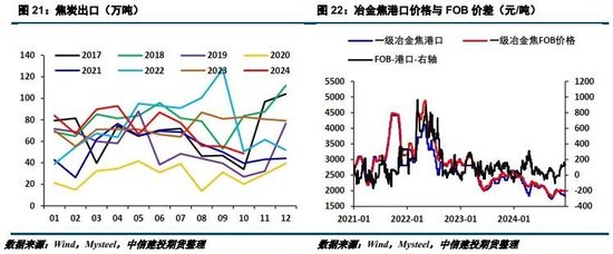 【建投黑色】2025年双焦年报 | 供给过剩,考验1000