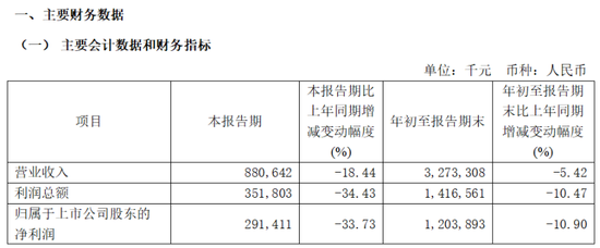 紫金银行三季度净利润跌33.7% 业绩表现位居江苏上市银行尾