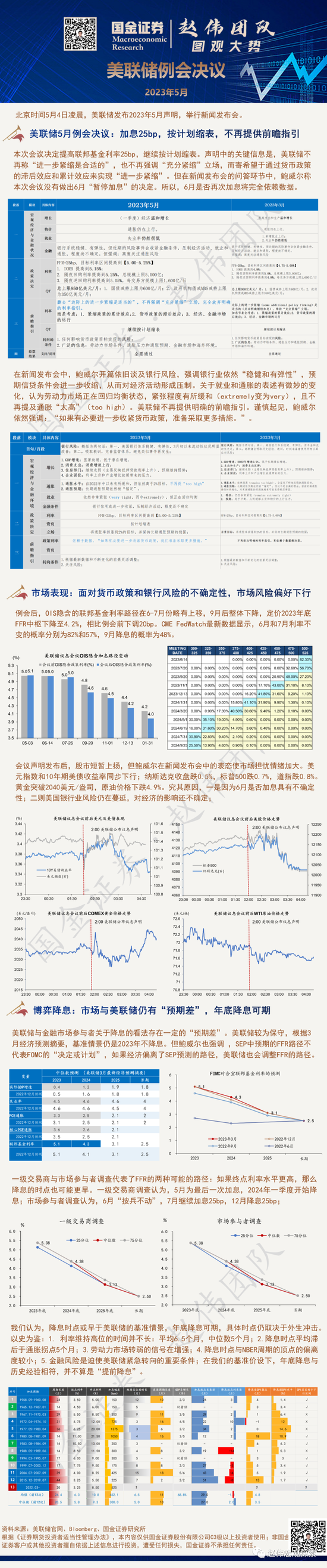 图解：美联储5月例会，是否最后一次加息？