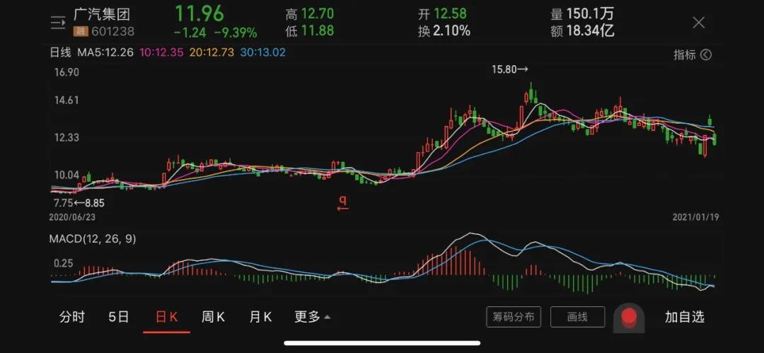 广汽回应技术争议后市值跌去近130亿 曝光超充桩能否扭转局势？
