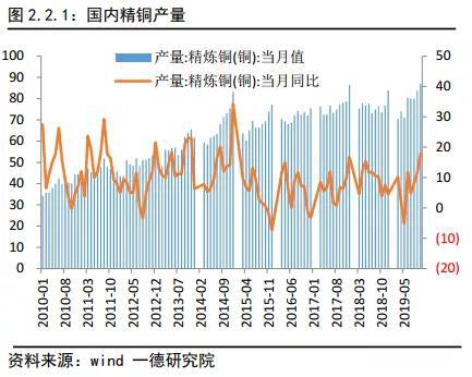 铜2019回顾与2020展望:经济弱周期不变 价格前高后低