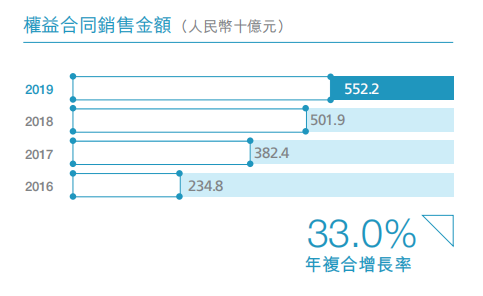 注：选自碧桂园2019年度报告