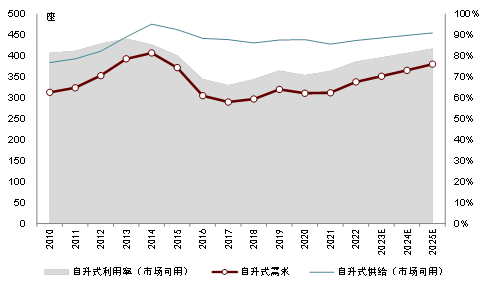 中金2024年展望 | 油气化工：长风破浪会有时
