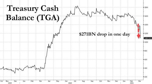 美财政部单日注入创纪录2710亿现金 一般抵押品隔夜回购利率转负