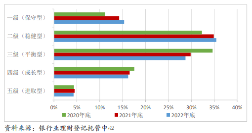 (理財產品各類風險偏好投資者數量分布)