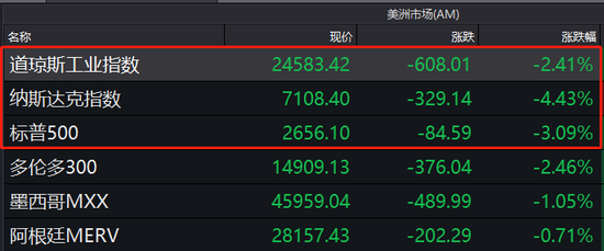 图1：昨日三大股指暴跌情况