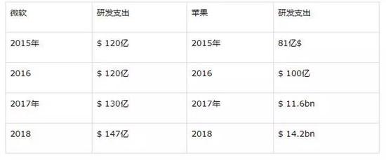 （资料来源：&nbsp;微软&nbsp;和&nbsp;Apple，2018年）