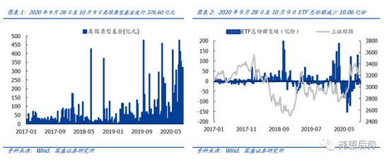 国盛策略：基金发行提速 节后市场情绪回暖