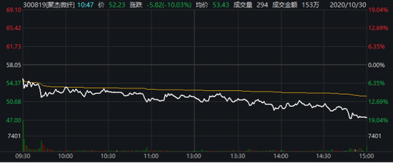 大牛股聚杰微纤“轰然倒塌”：牛散三季度爆买 拉萨天团大笔做T