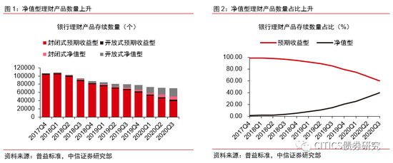 中信证券：资管新规过渡到期前债市、货政怎么走？