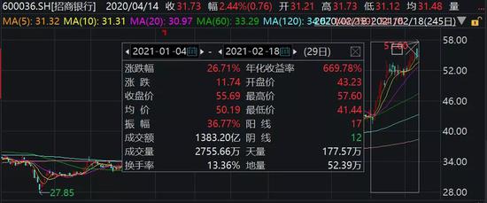 两只银行股再创新高 机构称：银行板块至少还能涨40%