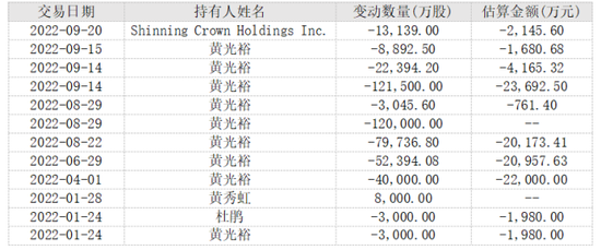 2022年来，黄光裕夫妇对国美零售股权抛售情况 　　36氪根据Wind数据制表