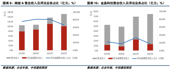 玻璃上市公司年报透露了哪些信息?