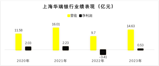▲数据开端:上海华瑞银行财报