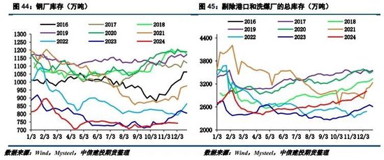 【建投黑色】2025年双焦年报 | 供给过剩,考验1000