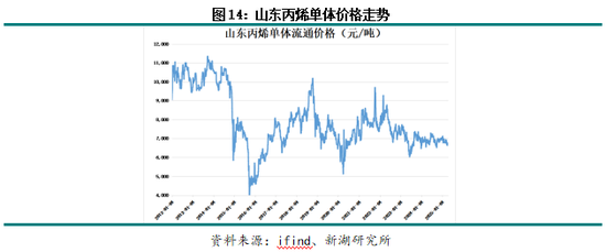 新湖化工(丙烯)专题:丙烯价格周期
