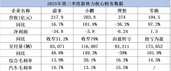 蔚来跌超6%三季度亏30亿，理想由盈转亏，零跑盈利，造车新势力洗牌加剧