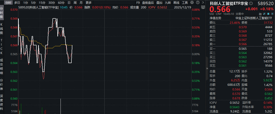 豆包大模型1.8正式发布+字节大会召开！字节产业链含量33%的科创人工智能ETF（589520）盘中摸高0.7%