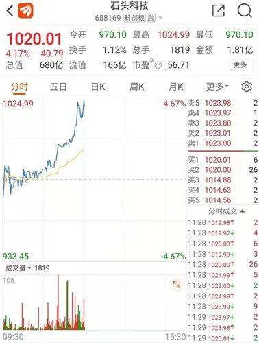 A股又一千元股诞生 疯狂的“石头”如此进击