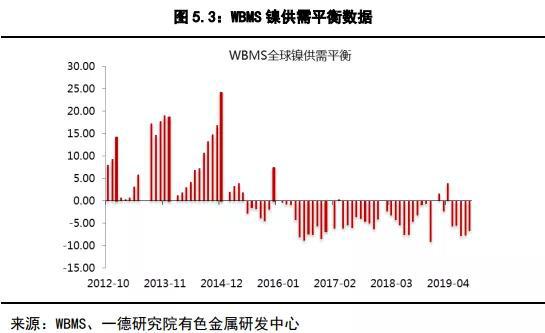 镍2019回顾与2020展望：供应格局变动 价格波动加