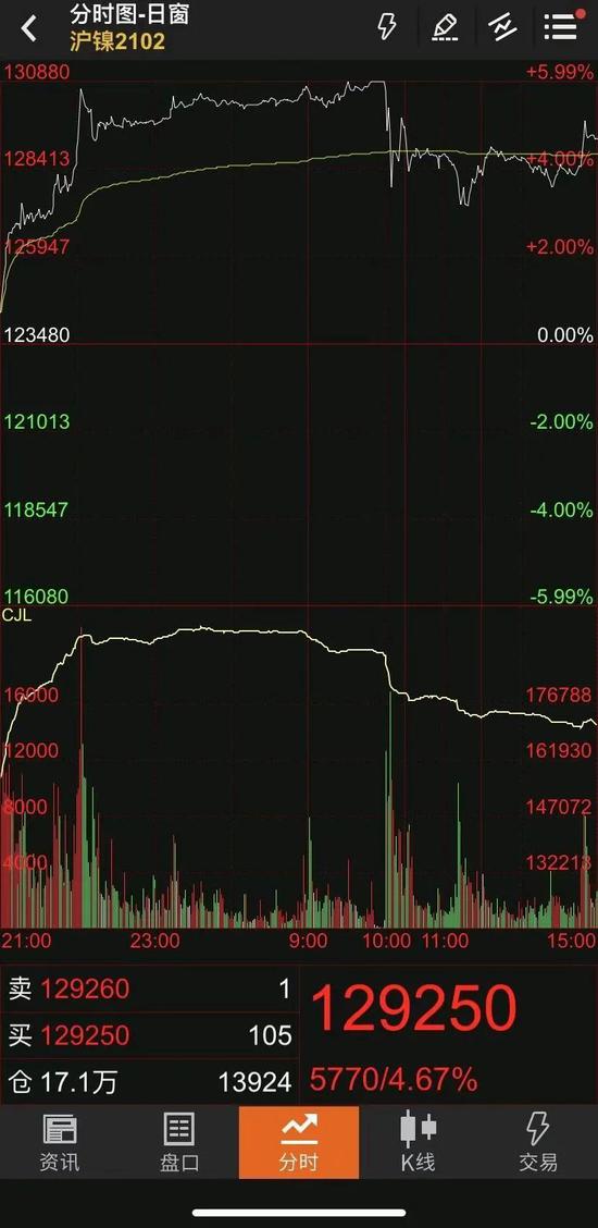 12月11日沪镍期货主力合约日内走势图来源：文华财经