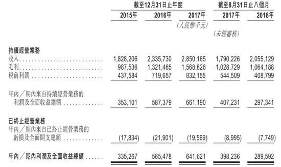 (中国东方哺育业绩情况)