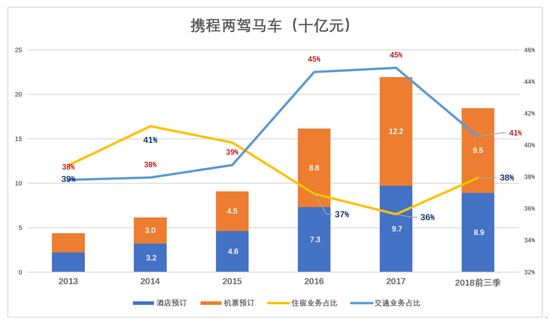 进一步观察各项业务对营收增长的贡献,有两个发现——
