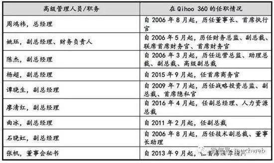 （360回归A股过程中披露的管理层情况）