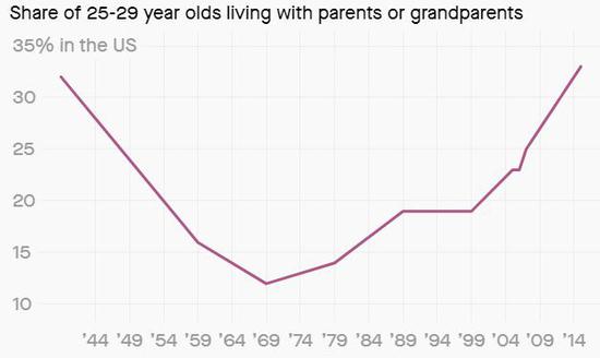 （美国25-34岁年轻人与父母或祖父母共同居住比例，来源：皮尤研究中心）