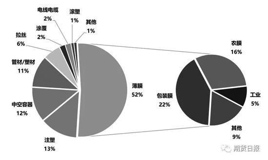 图为PE需求结构