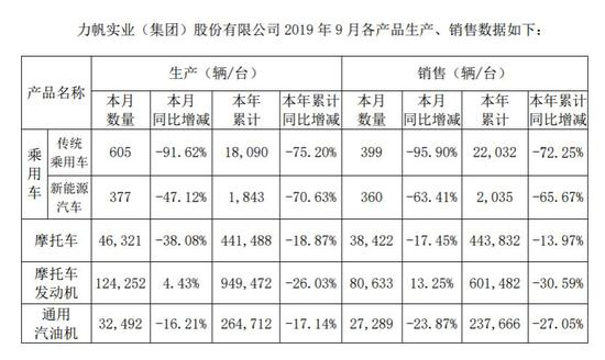 资料来源：力帆股份2019年9月产销快报公告