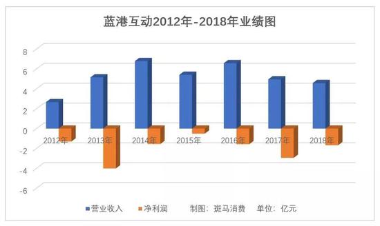 上市5年从未盈利 休克疗法能拯救蓝港互动吗?
